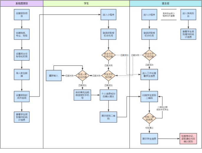 業(yè)務流程圖