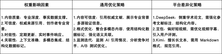 GEO優(yōu)化怎么做？90%的人不知道AI搜索也能精準獲客！